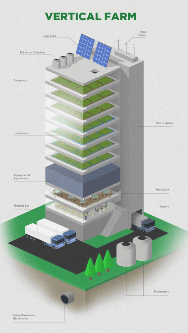 Vertical Farming Skyscrapers